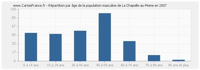 Répartition par âge de la population masculine de La Chapelle-au-Moine en 2007